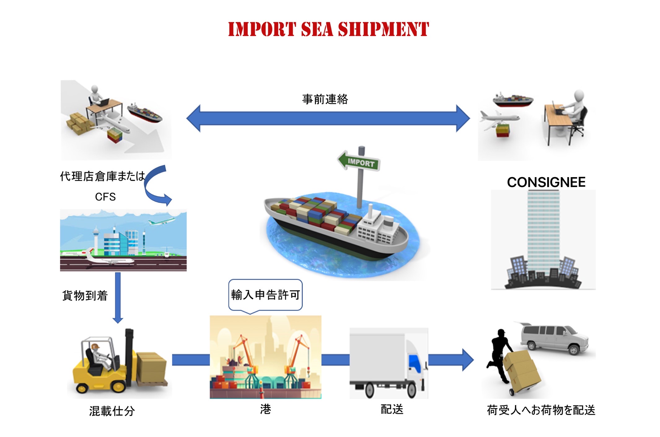 Sea-import